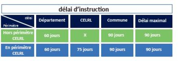 Délais d'instruction